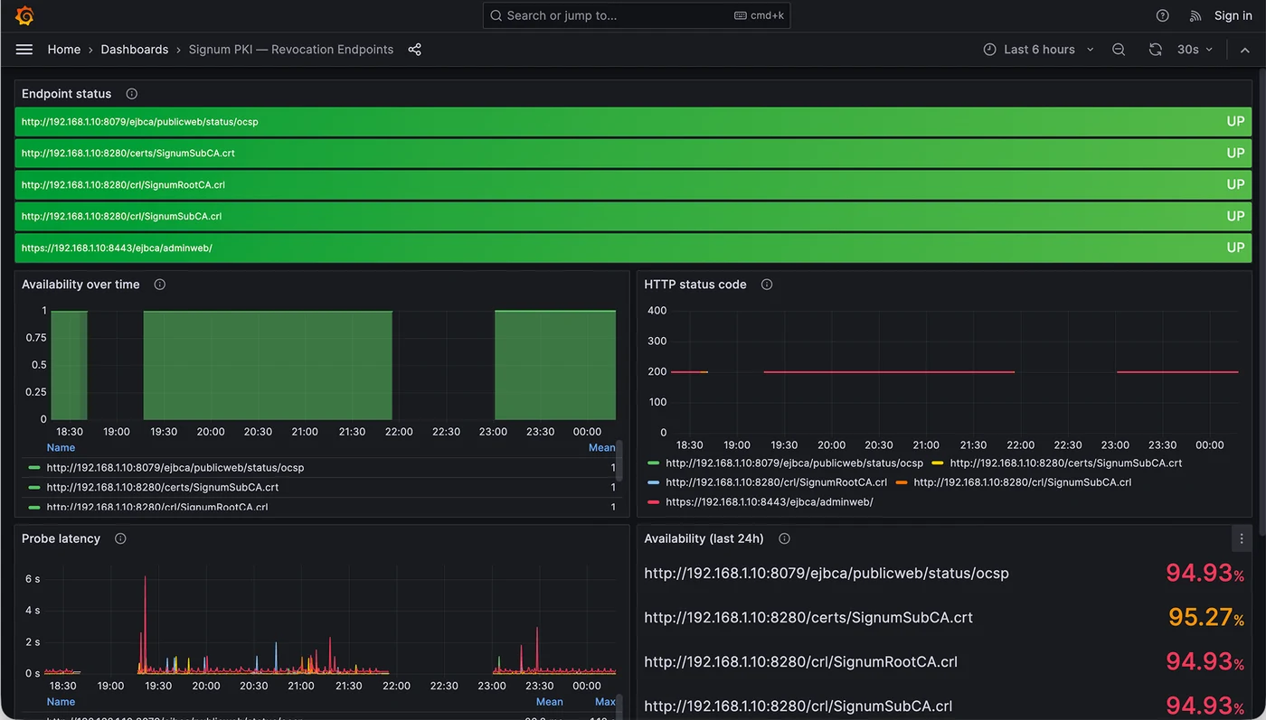 Grafana dashboard watching the revocation endpoints — OCSP, CRL and certificate downloads, with availability, HTTP status and probe latency over time